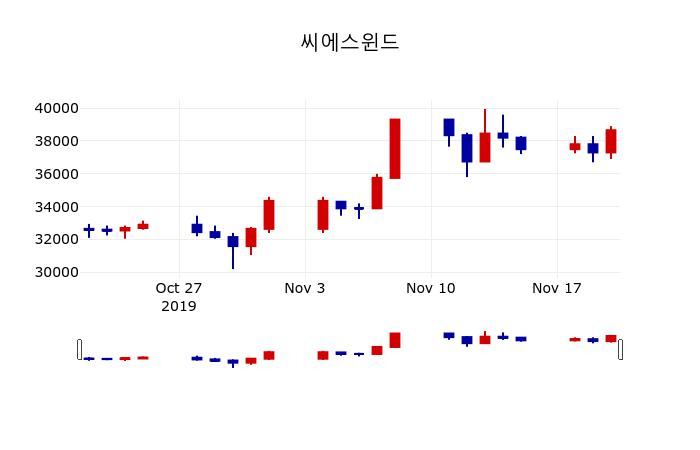 ▲지난 30영업일 동안 씨에스윈드 주가변동정보