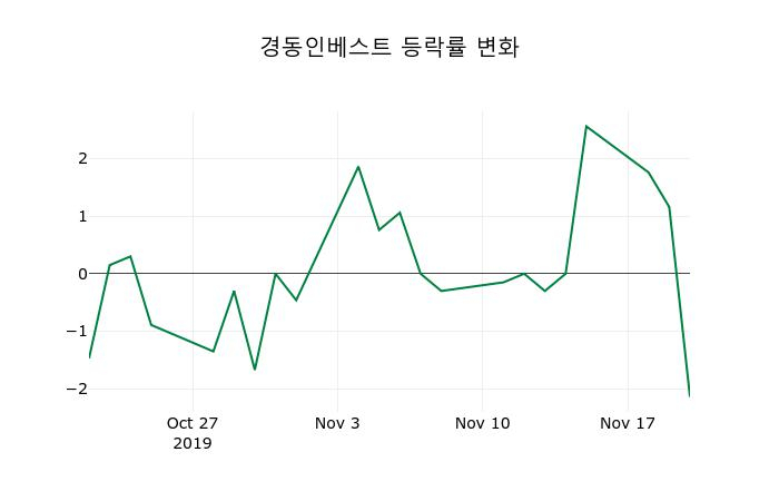 ▲지난 2주간의 등락률 변동정보