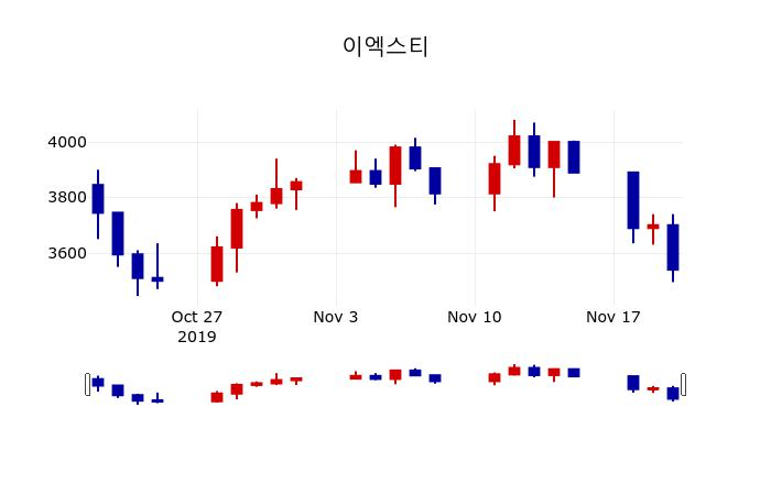 ▲지난 30영업일 동안 이엑스티 주가변동정보