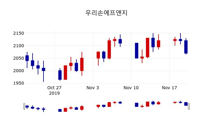 ▲지난 30영업일 동안 우리손에프앤지 주가변동정보