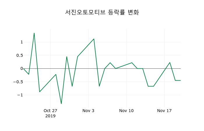 ▲지난 2주간의 등락률 변동정보