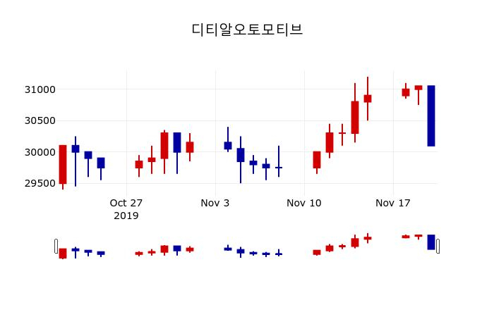 ▲지난 30영업일 동안 디티알오토모티브 주가변동정보