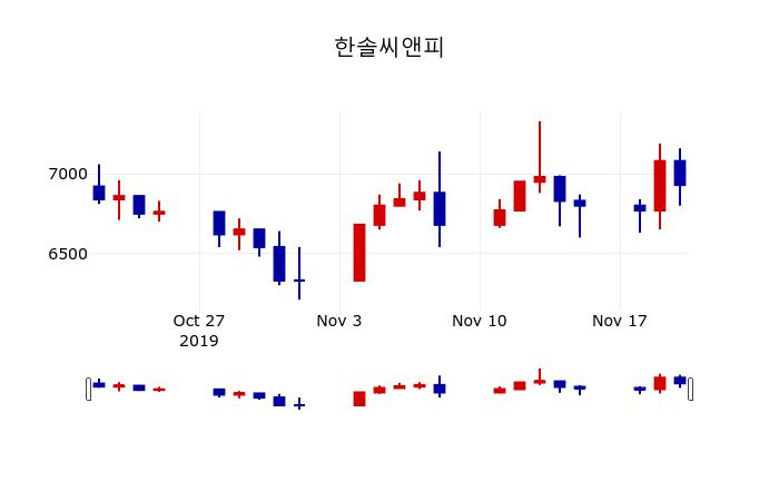 ▲지난 30영업일 동안 한솔씨앤피 주가변동정보