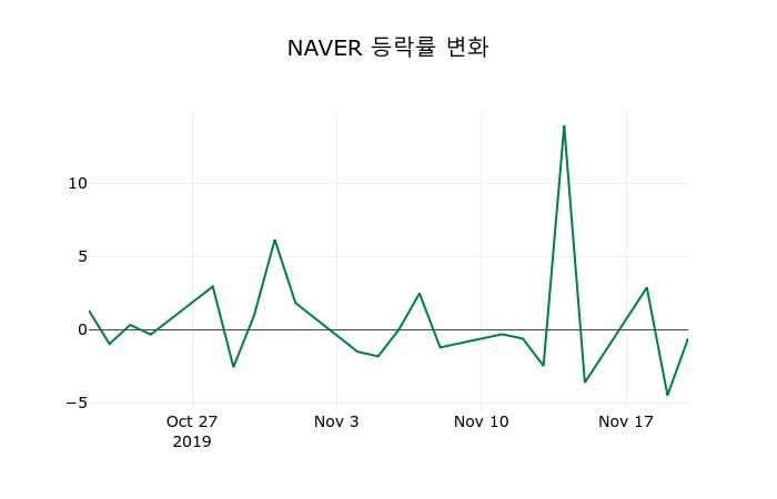 ▲지난 2주간의 등락률 변동정보