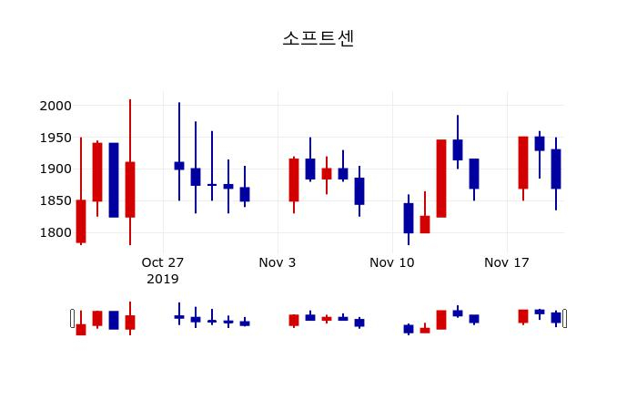 ▲지난 30영업일 동안 소프트센 주가변동정보