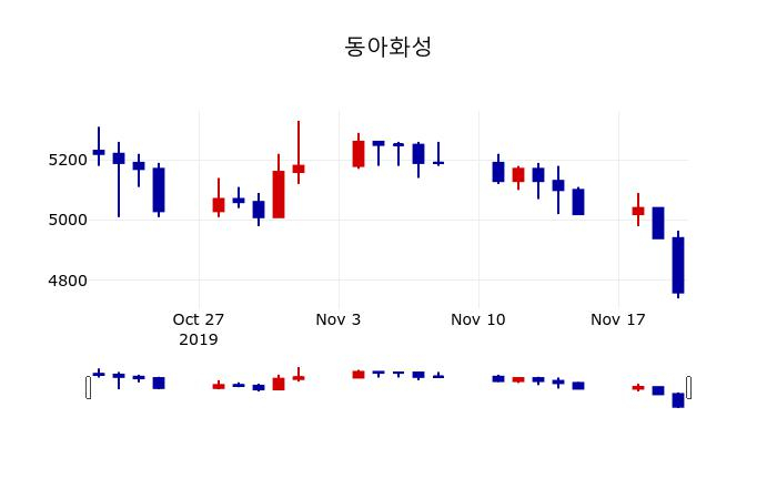 ▲지난 30영업일 동안 동아화성 주가변동정보