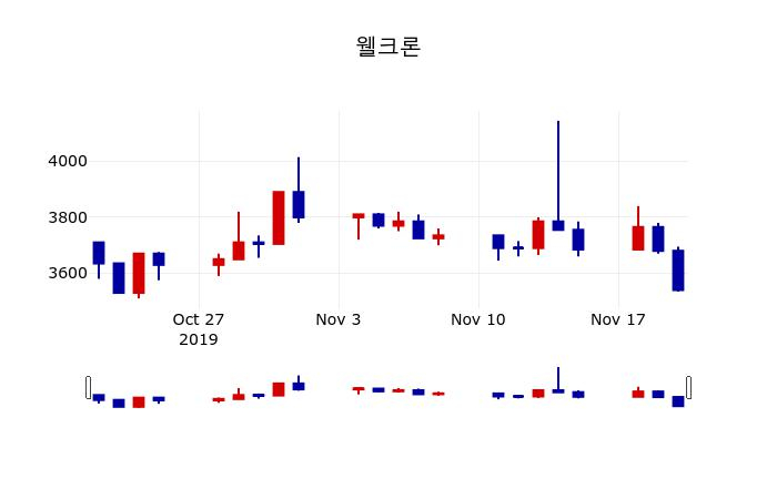 ▲지난 30영업일 동안 웰크론 주가변동정보