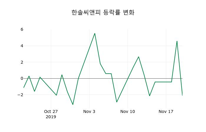 ▲지난 2주간의 등락률 변동정보