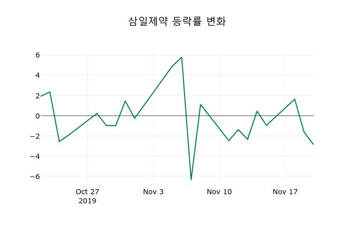 ▲지난 2주간의 등락률 변동정보