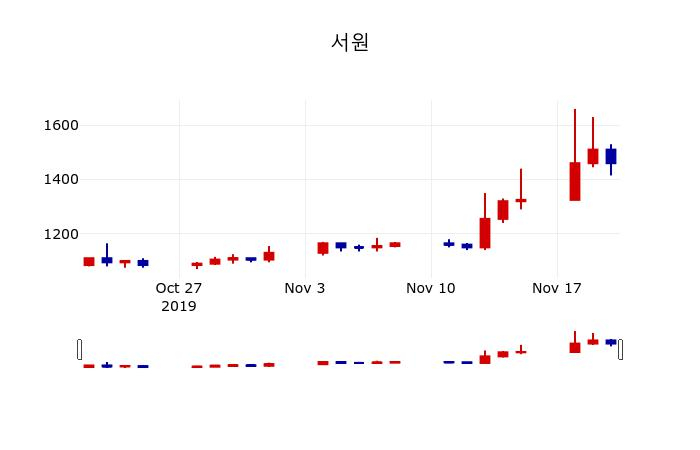 ▲지난 30영업일 동안 서원 주가변동정보