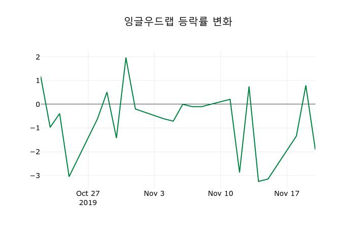 ▲지난 2주간의 등락률 변동정보