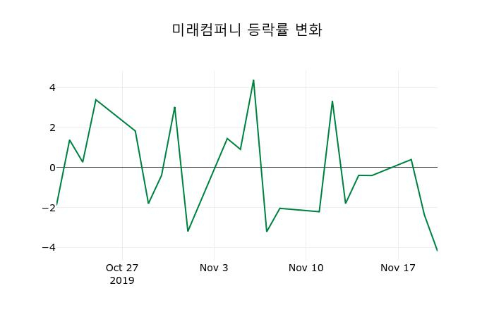 ▲지난 2주간의 등락률 변동정보