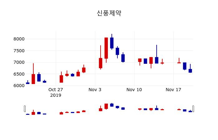 ▲지난 30영업일 동안 신풍제약 주가변동정보