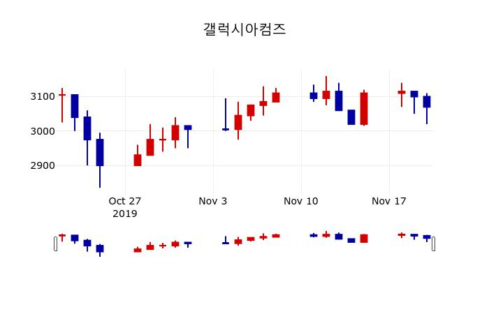 ▲지난 30영업일 동안 갤럭시아컴즈 주가변동정보