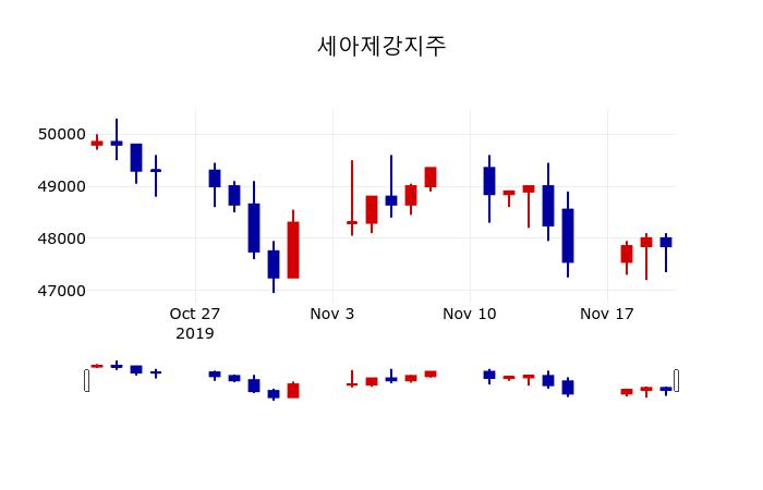 ▲지난 30영업일 동안 세아제강지주 주가변동정보