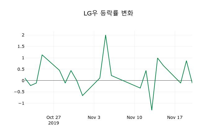 ▲지난 2주간의 등락률 변동정보
