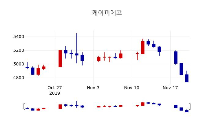 ▲지난 30영업일 동안 케이피에프 주가변동정보
