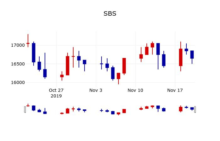 ▲지난 30영업일 동안 SBS 주가변동정보