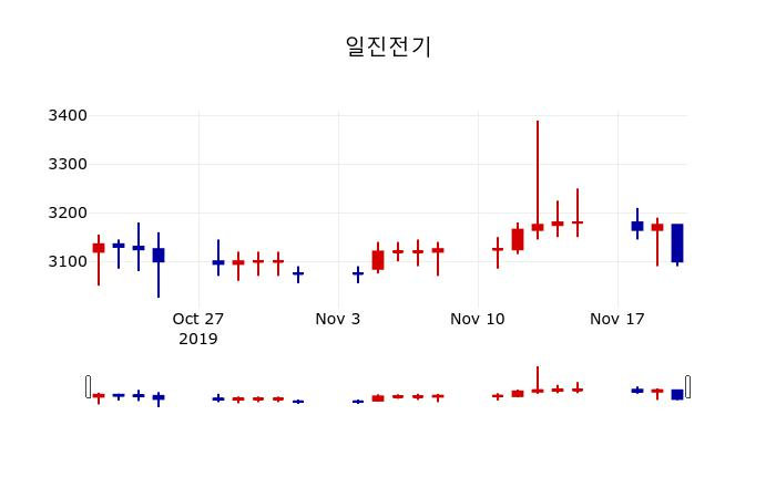 ▲지난 30영업일 동안 일진전기 주가변동정보