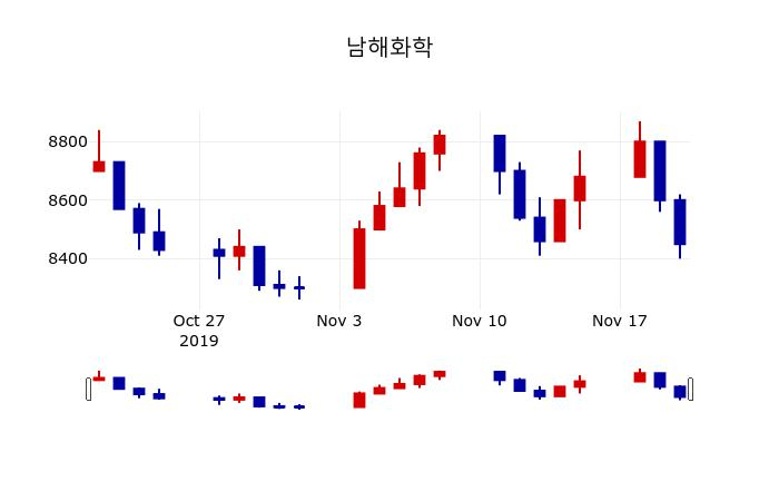 ▲지난 30영업일 동안 남해화학 주가변동정보