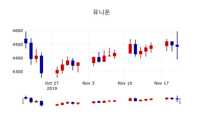 ▲지난 30영업일 동안 유니온 주가변동정보