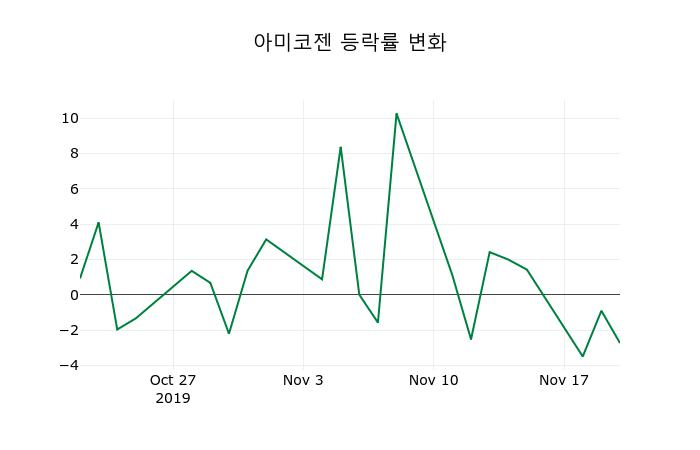 ▲지난 2주간의 등락률 변동정보
