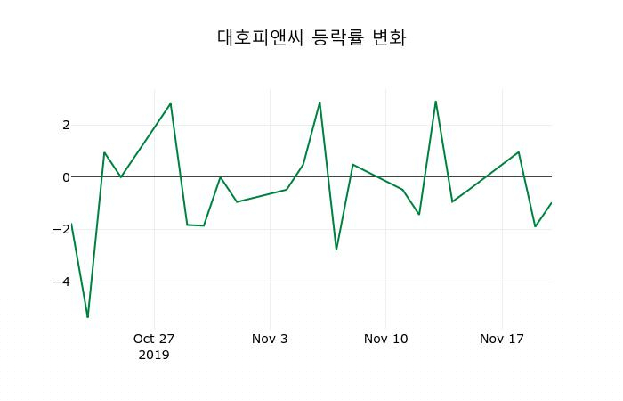 ▲지난 2주간의 등락률 변동정보