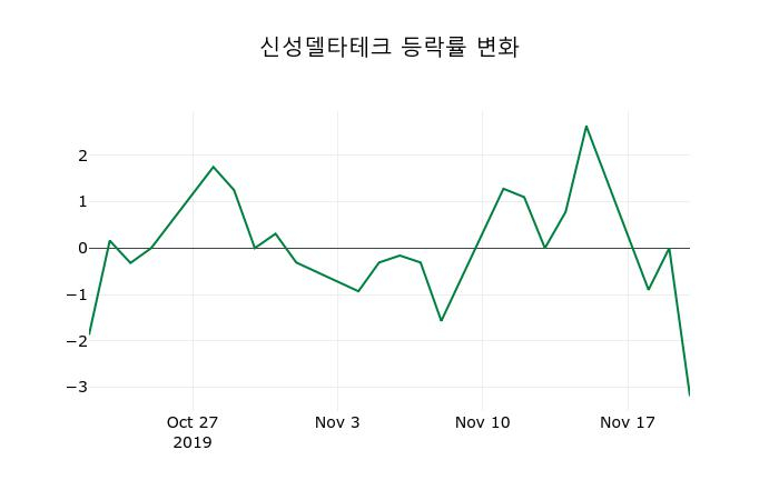 ▲지난 2주간의 등락률 변동정보