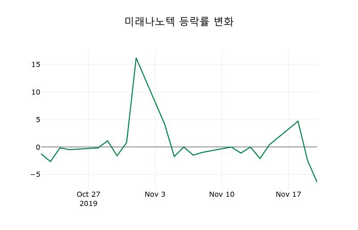 ▲지난 2주간의 등락률 변동정보