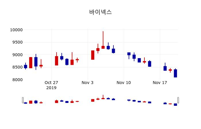 ▲지난 30영업일 동안 바이넥스 주가변동정보