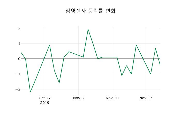 ▲지난 2주간의 등락률 변동정보