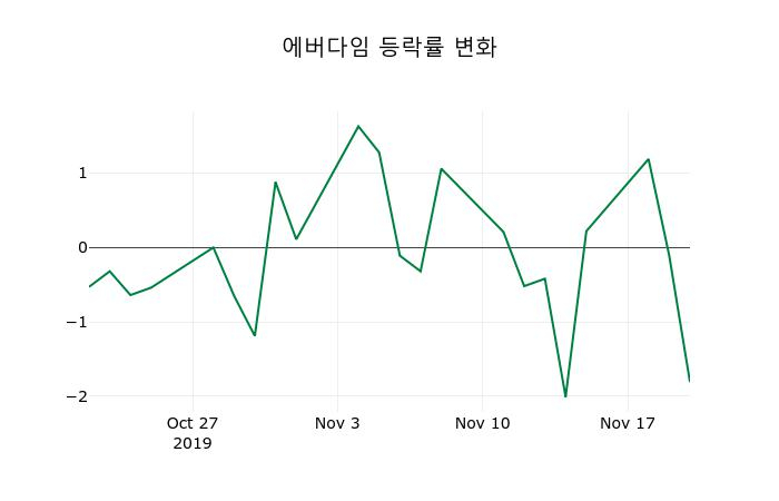 ▲지난 2주간의 등락률 변동정보