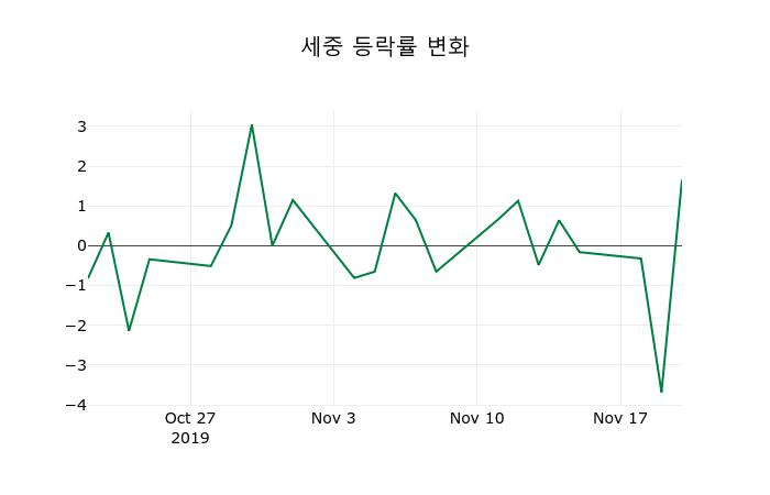 ▲지난 2주간의 등락률 변동정보