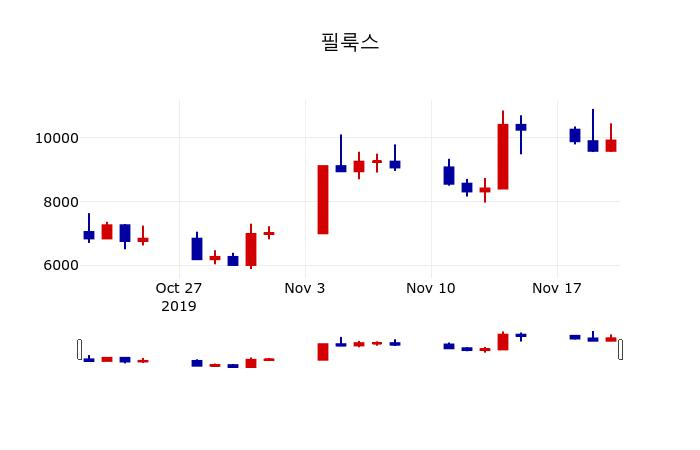 ▲지난 30영업일 동안 필룩스 주가변동정보