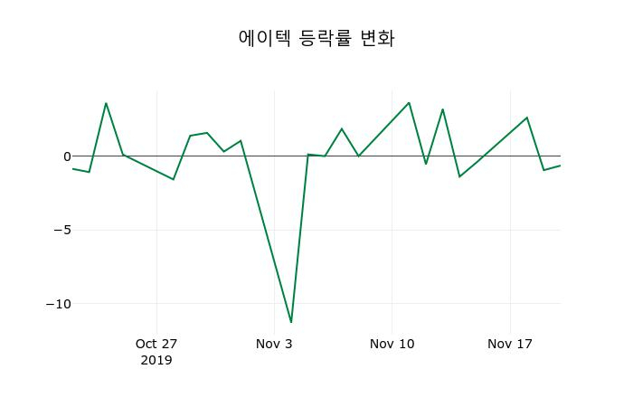 ▲지난 2주간의 등락률 변동정보