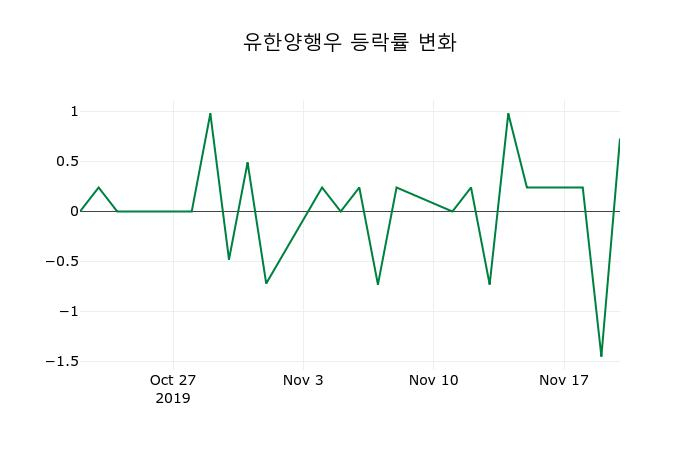 ▲지난 2주간의 등락률 변동정보