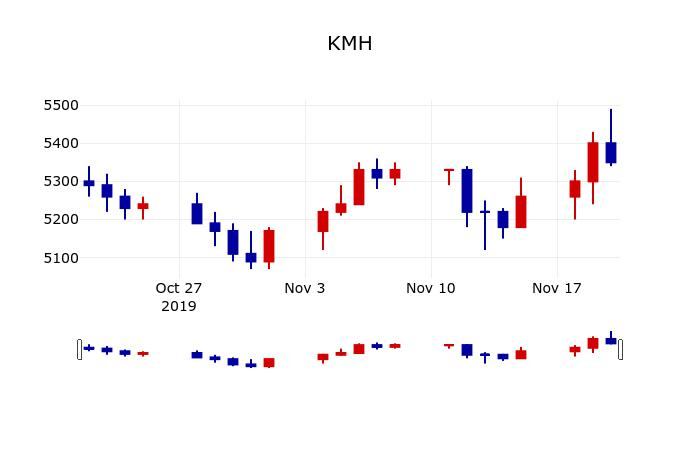 ▲지난 30영업일 동안 KMH 주가변동정보