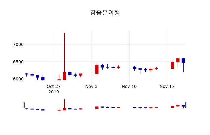 ▲지난 30영업일 동안 참좋은여행 주가변동정보
