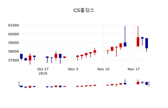 ▲지난 30영업일 동안 CS홀딩스 주가변동정보