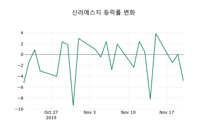 ▲지난 2주간의 등락률 변동정보