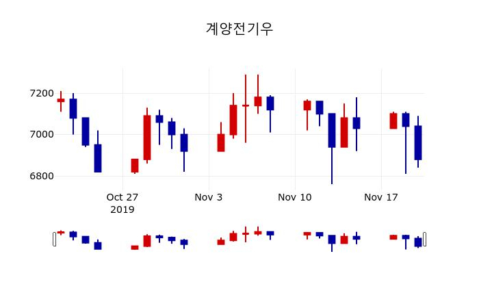 ▲지난 30영업일 동안 계양전기우 주가변동정보