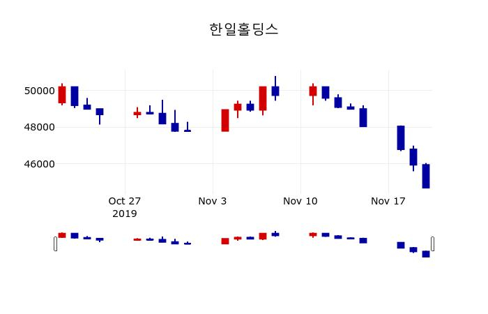 ▲지난 30영업일 동안 한일홀딩스 주가변동정보