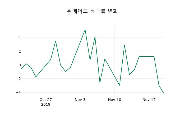 ▲지난 2주간의 등락률 변동정보