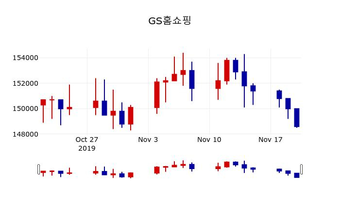 ▲지난 30영업일 동안 GS홈쇼핑 주가변동정보
