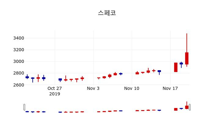 ▲지난 30영업일 동안 스페코 주가변동정보