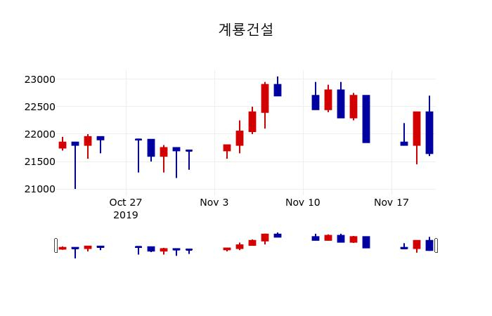 ▲지난 30영업일 동안 계룡건설 주가변동정보