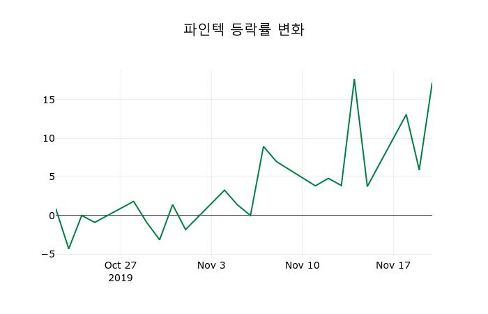 ▲지난 2주간의 등락률 변동정보
