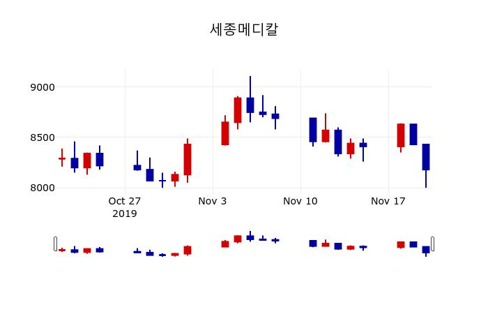▲지난 30영업일 동안 세종메디칼 주가변동정보