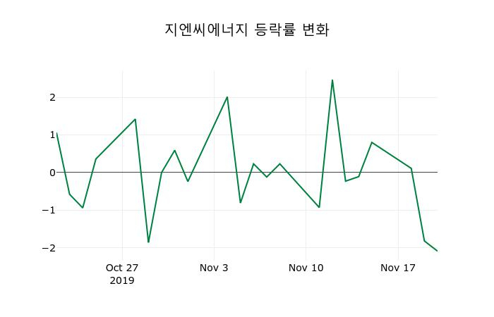 ▲지난 2주간의 등락률 변동정보
