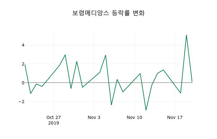 ▲지난 2주간의 등락률 변동정보